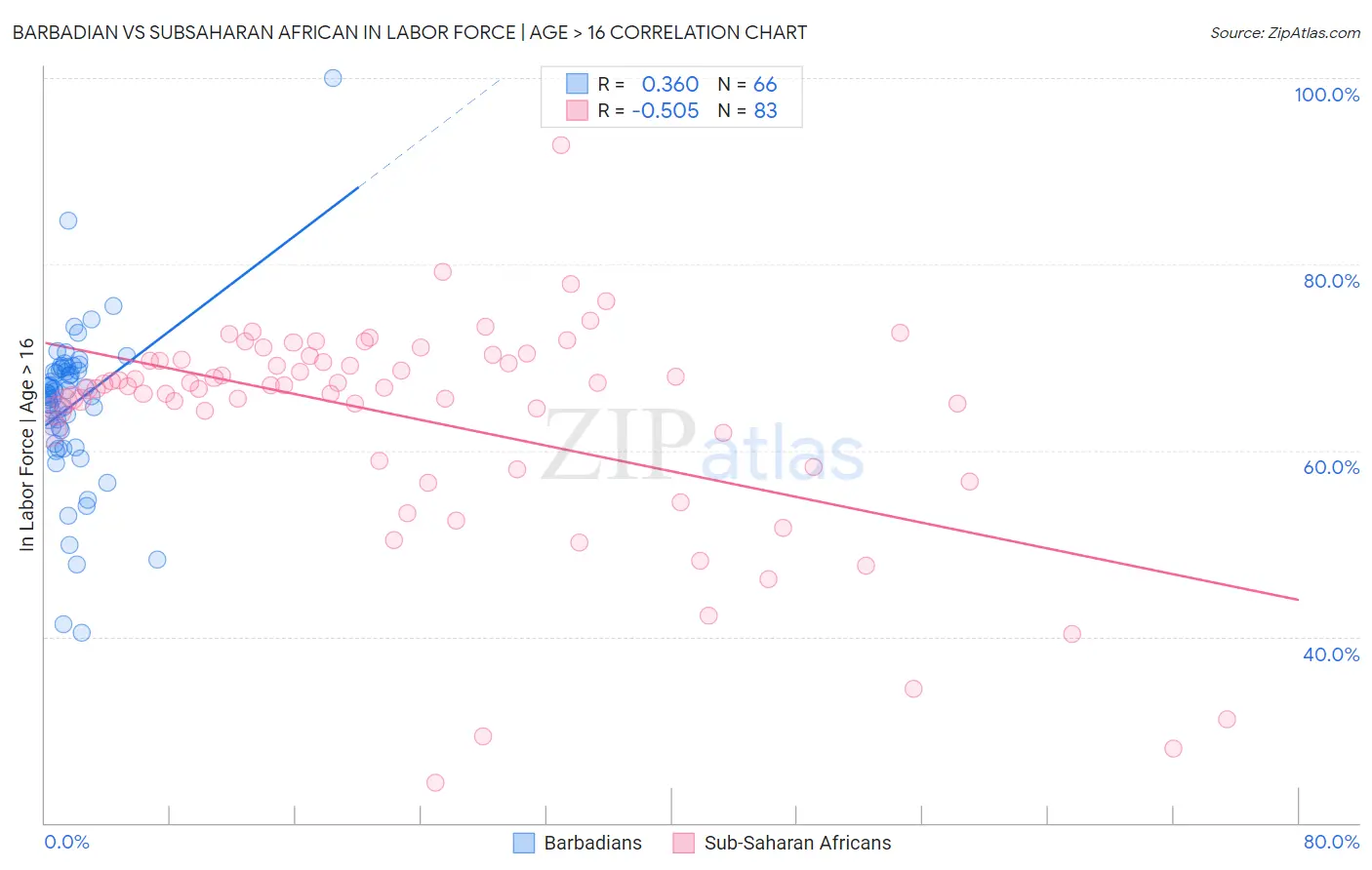 Barbadian vs Subsaharan African In Labor Force | Age > 16