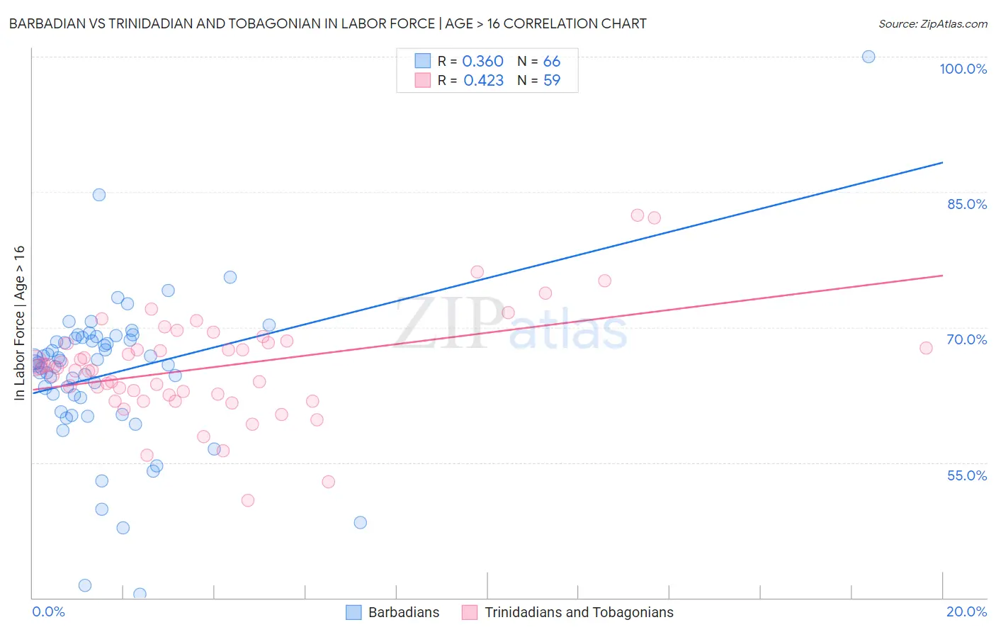 Barbadian vs Trinidadian and Tobagonian In Labor Force | Age > 16