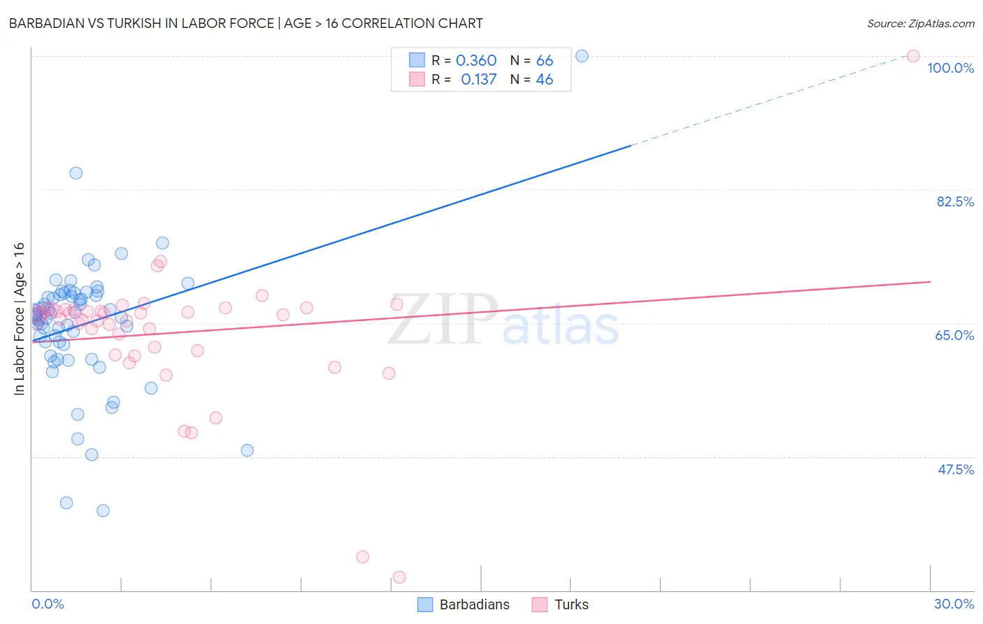 Barbadian vs Turkish In Labor Force | Age > 16