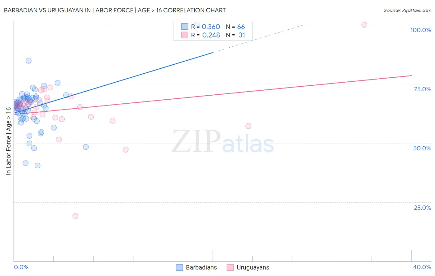 Barbadian vs Uruguayan In Labor Force | Age > 16