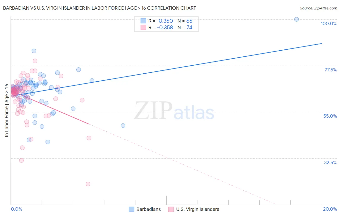 Barbadian vs U.S. Virgin Islander In Labor Force | Age > 16