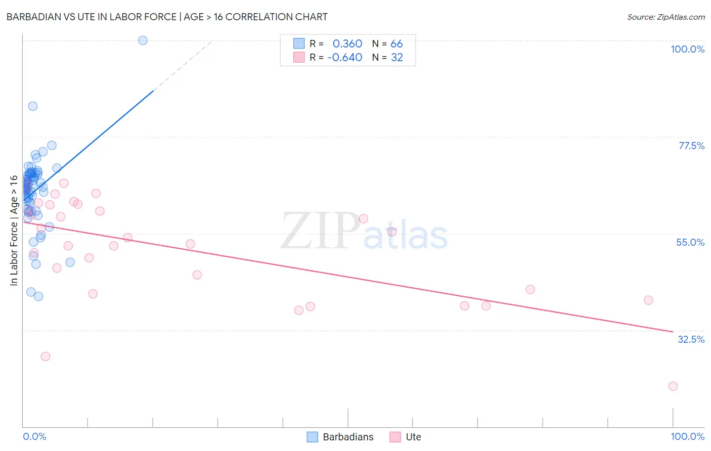 Barbadian vs Ute In Labor Force | Age > 16