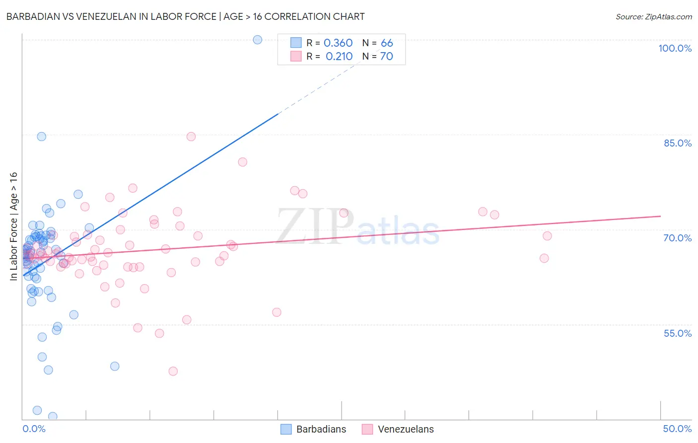Barbadian vs Venezuelan In Labor Force | Age > 16