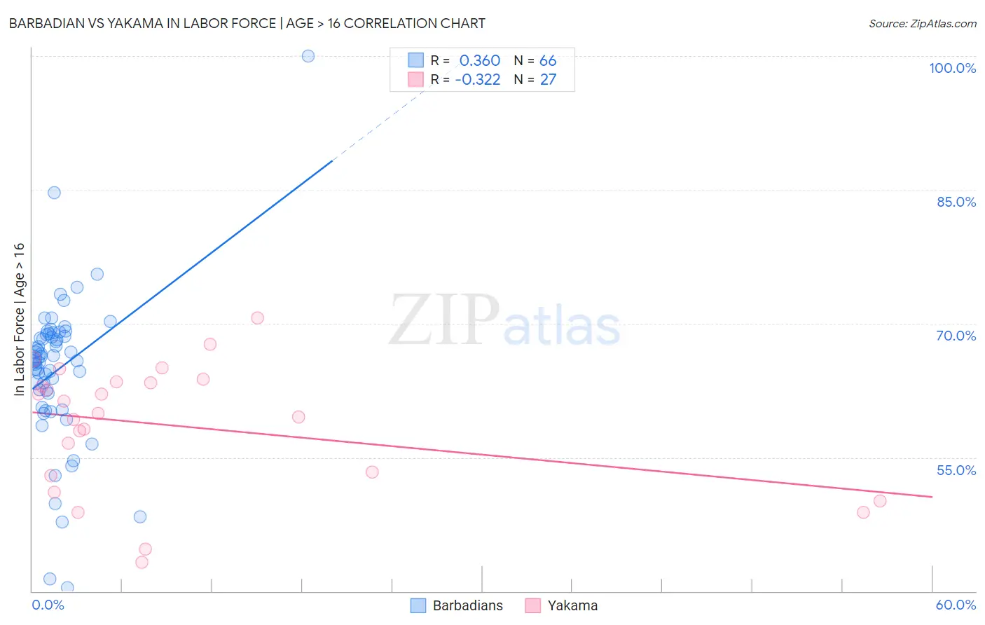 Barbadian vs Yakama In Labor Force | Age > 16