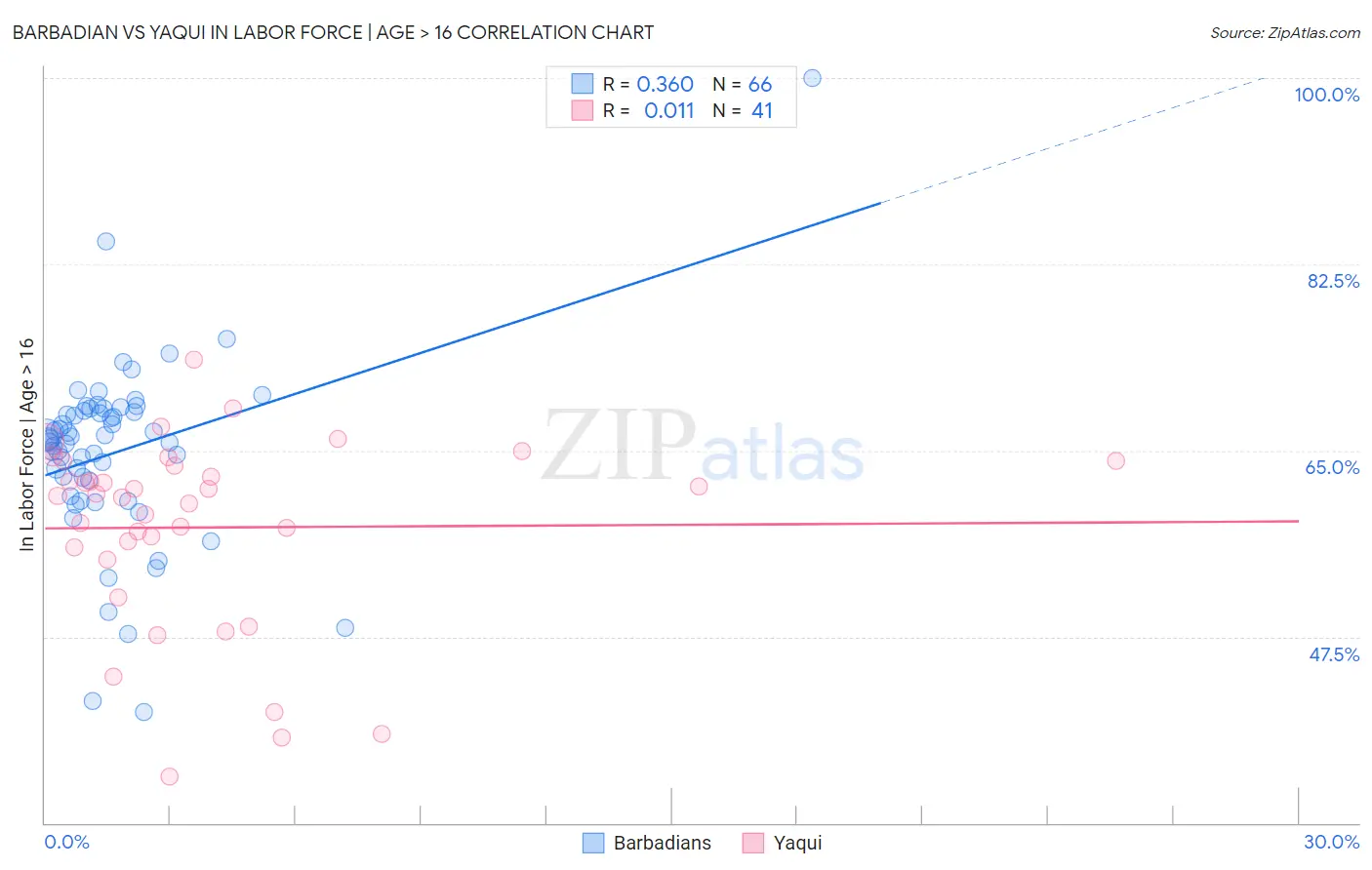 Barbadian vs Yaqui In Labor Force | Age > 16