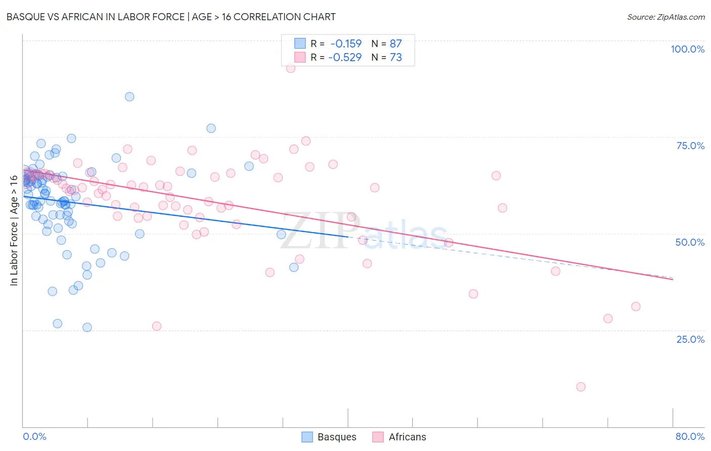 Basque vs African In Labor Force | Age > 16