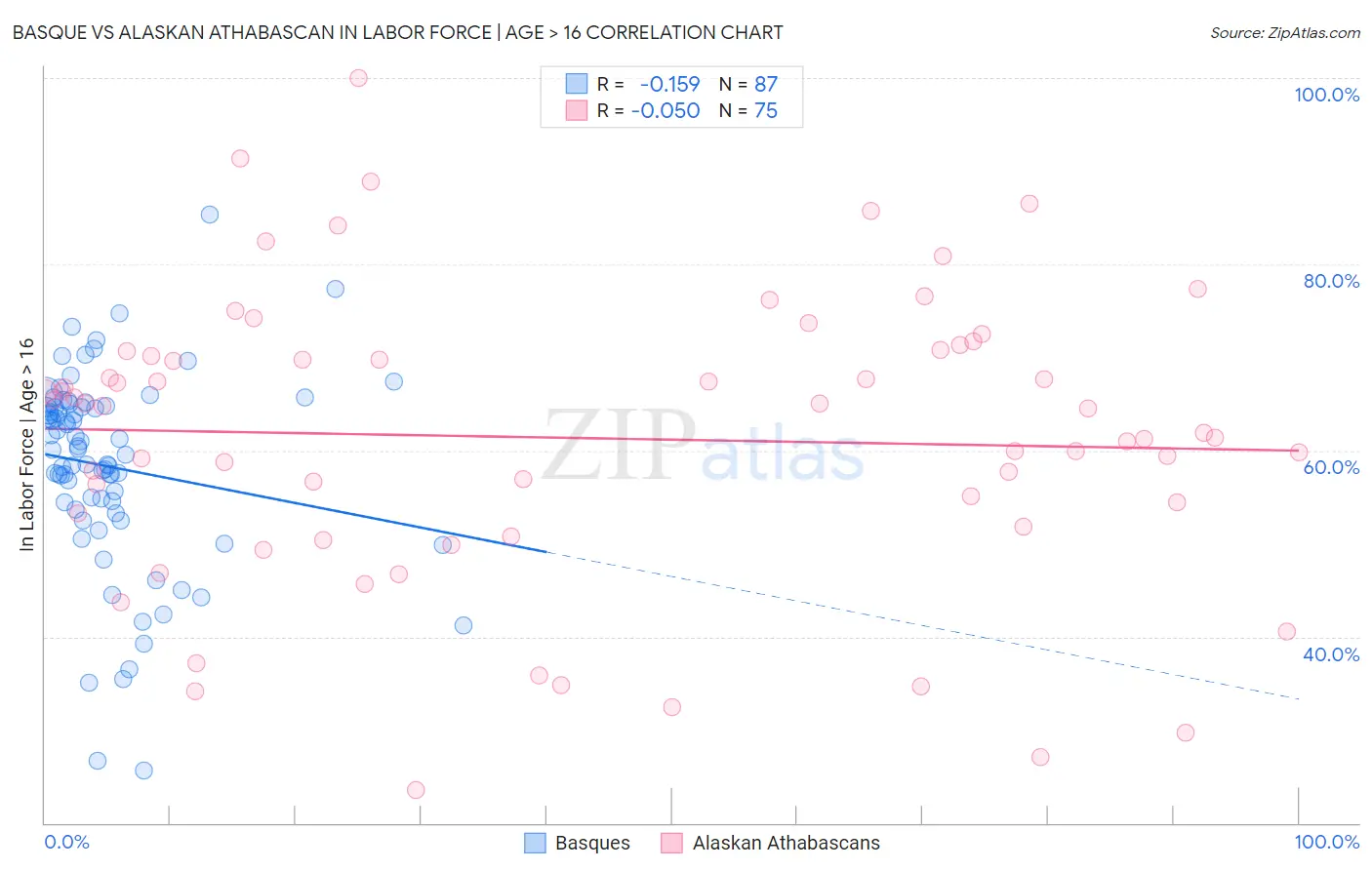 Basque vs Alaskan Athabascan In Labor Force | Age > 16