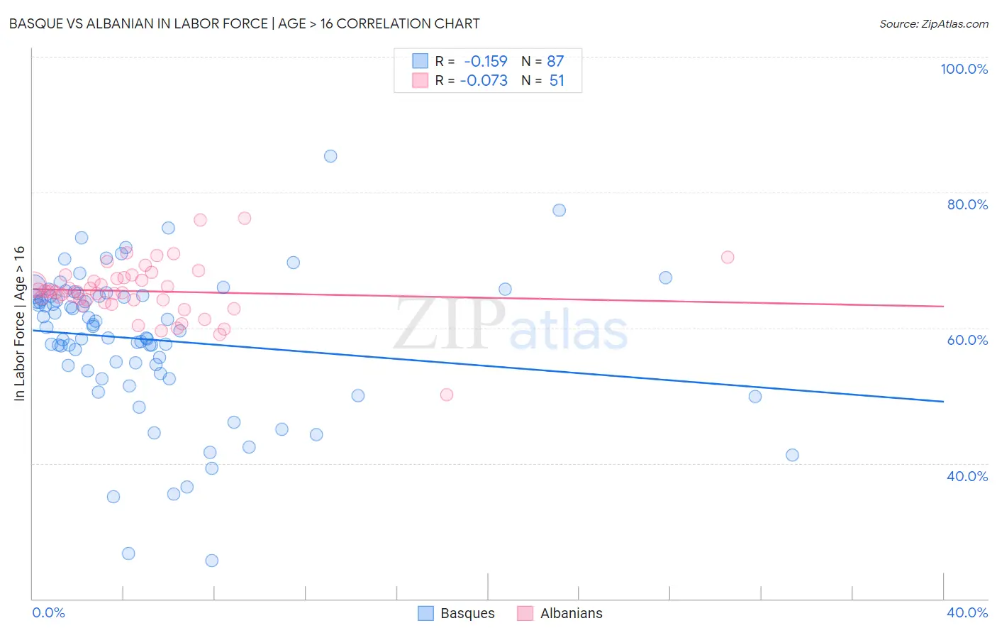 Basque vs Albanian In Labor Force | Age > 16