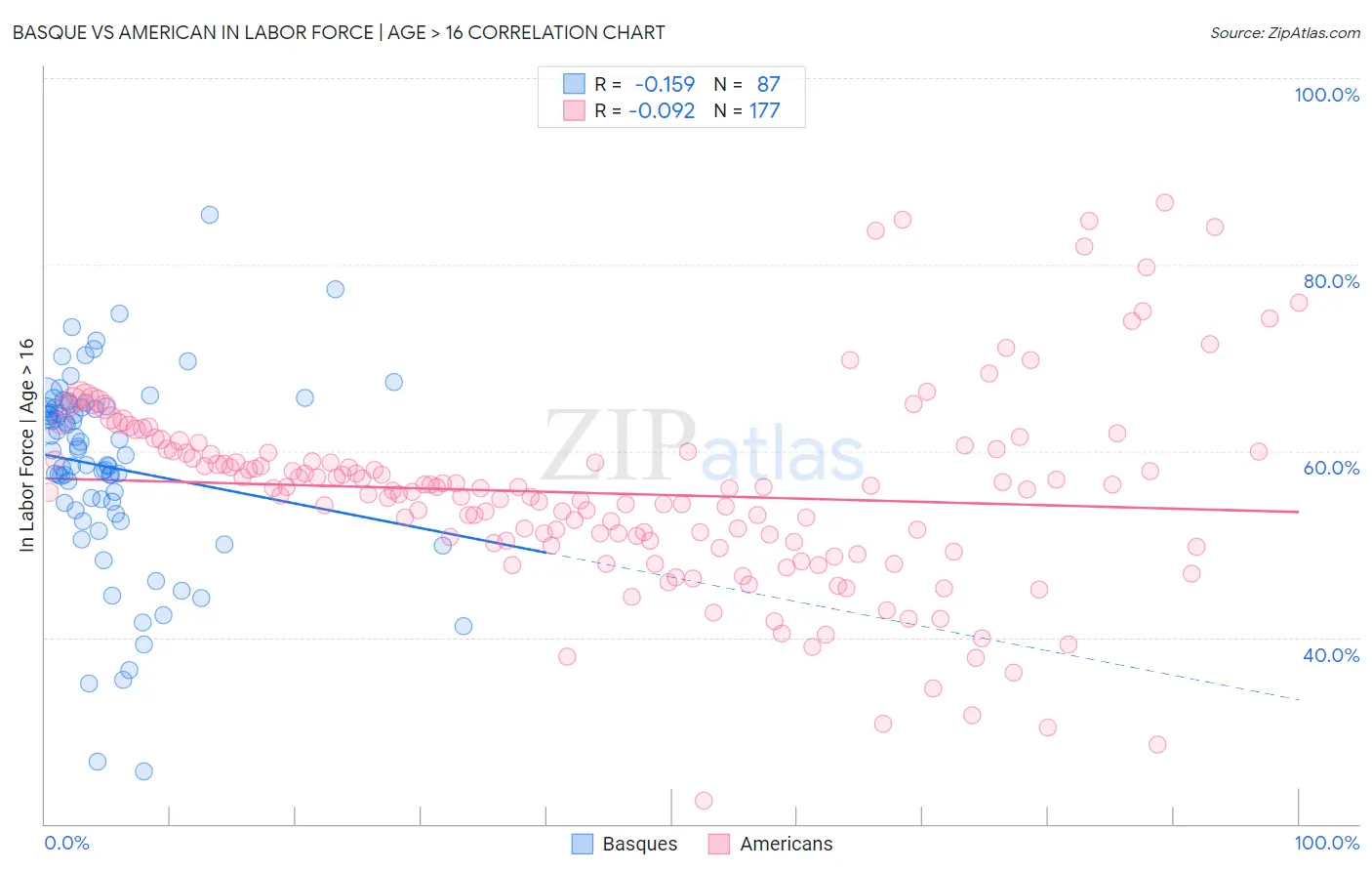 Basque vs American In Labor Force | Age > 16