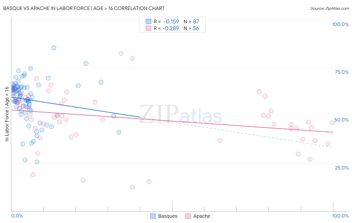 Basque vs Apache In Labor Force | Age > 16