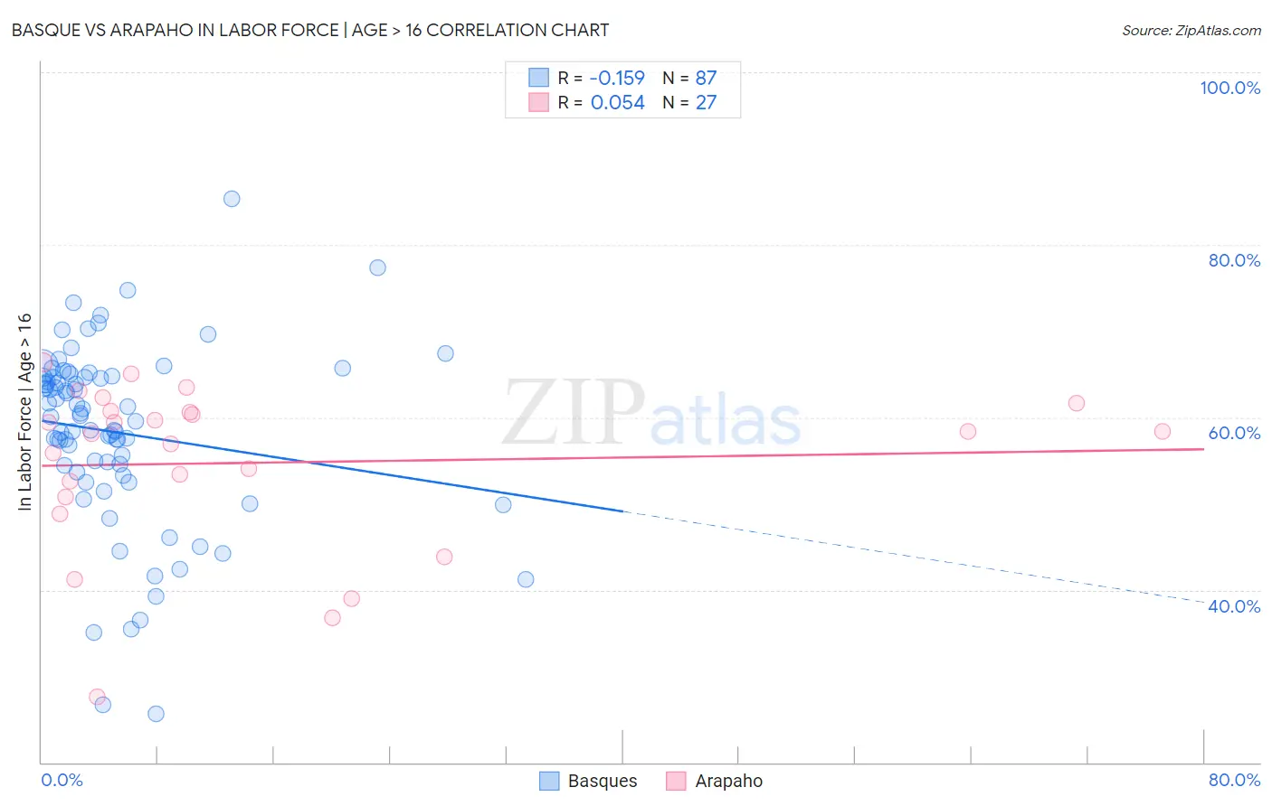 Basque vs Arapaho In Labor Force | Age > 16