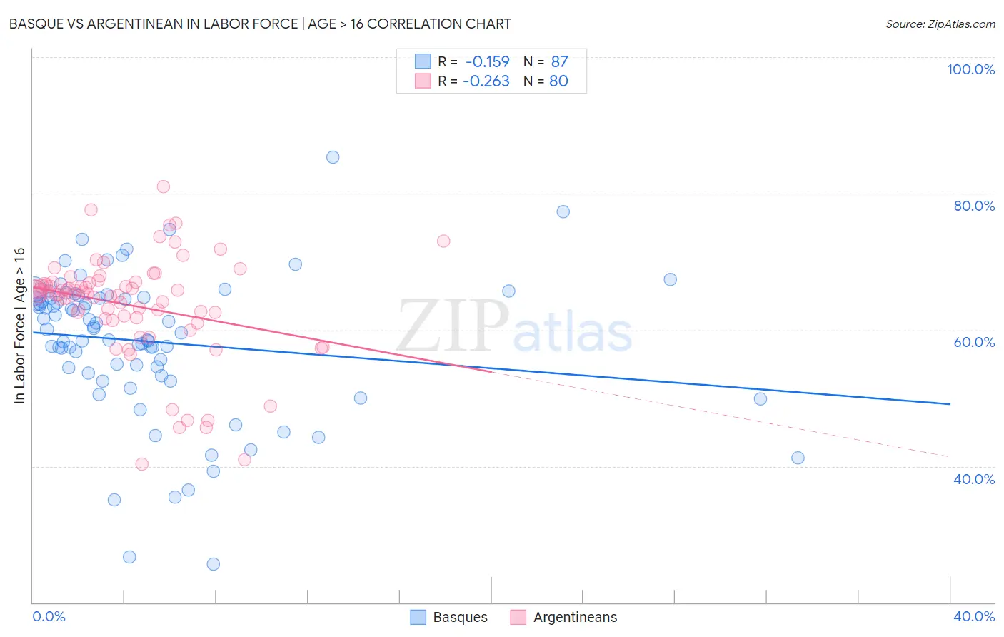 Basque vs Argentinean In Labor Force | Age > 16