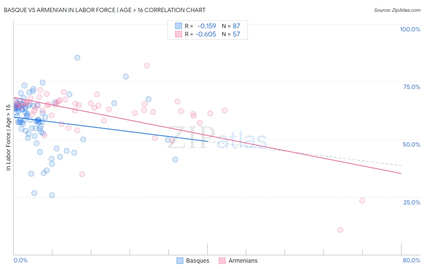 Basque vs Armenian In Labor Force | Age > 16