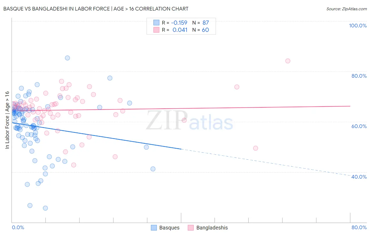 Basque vs Bangladeshi In Labor Force | Age > 16