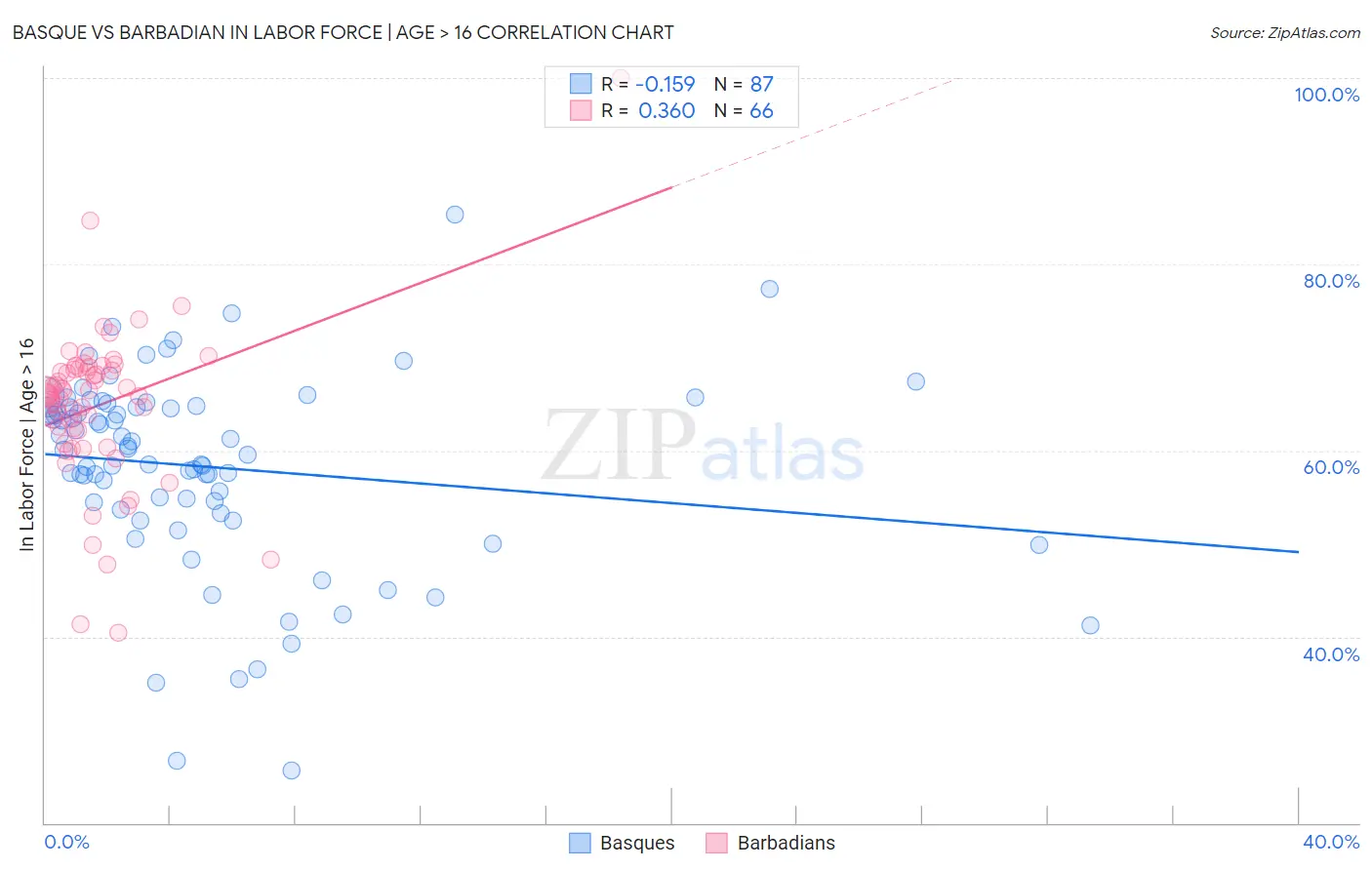 Basque vs Barbadian In Labor Force | Age > 16