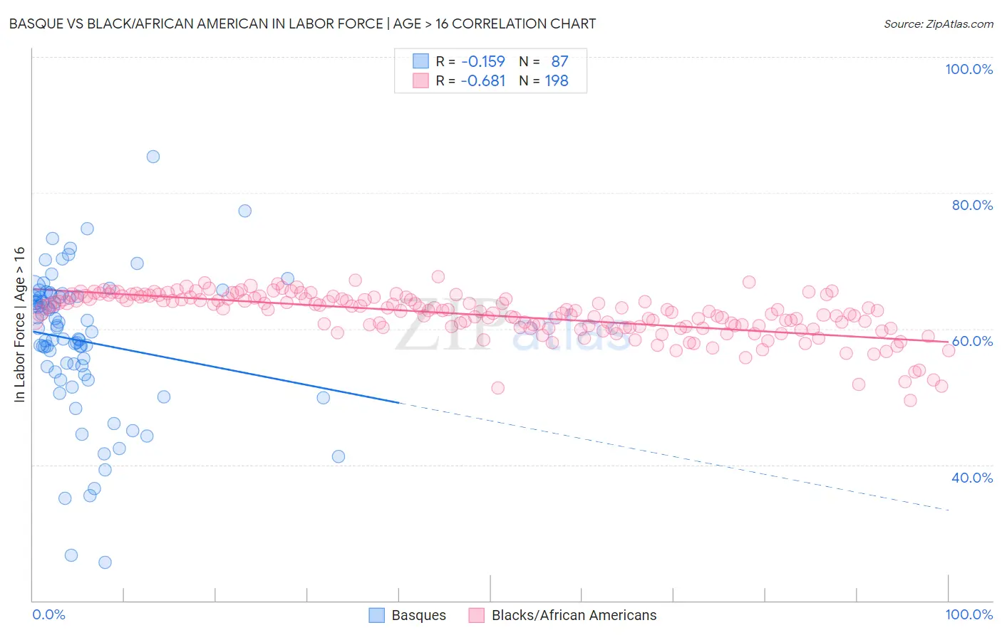 Basque vs Black/African American In Labor Force | Age > 16