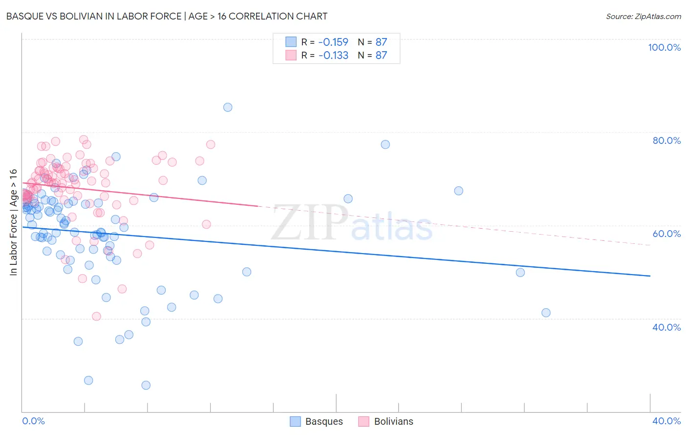 Basque vs Bolivian In Labor Force | Age > 16