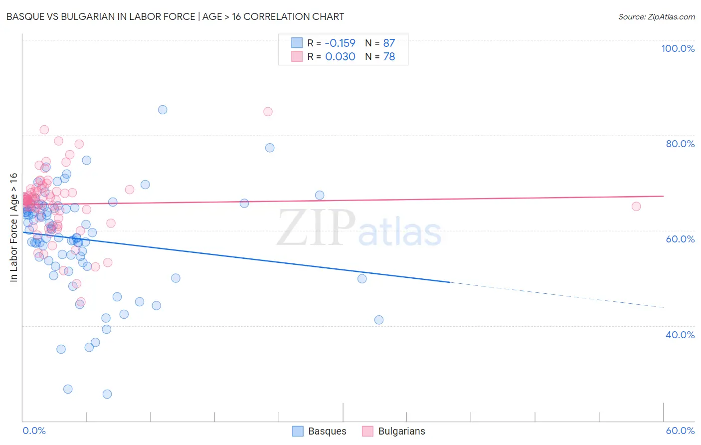 Basque vs Bulgarian In Labor Force | Age > 16