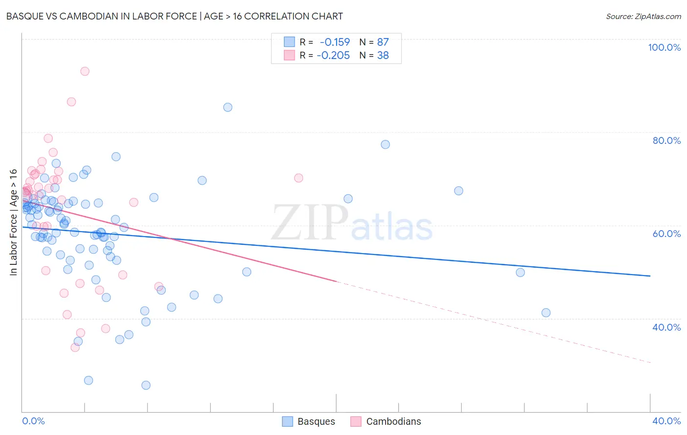 Basque vs Cambodian In Labor Force | Age > 16