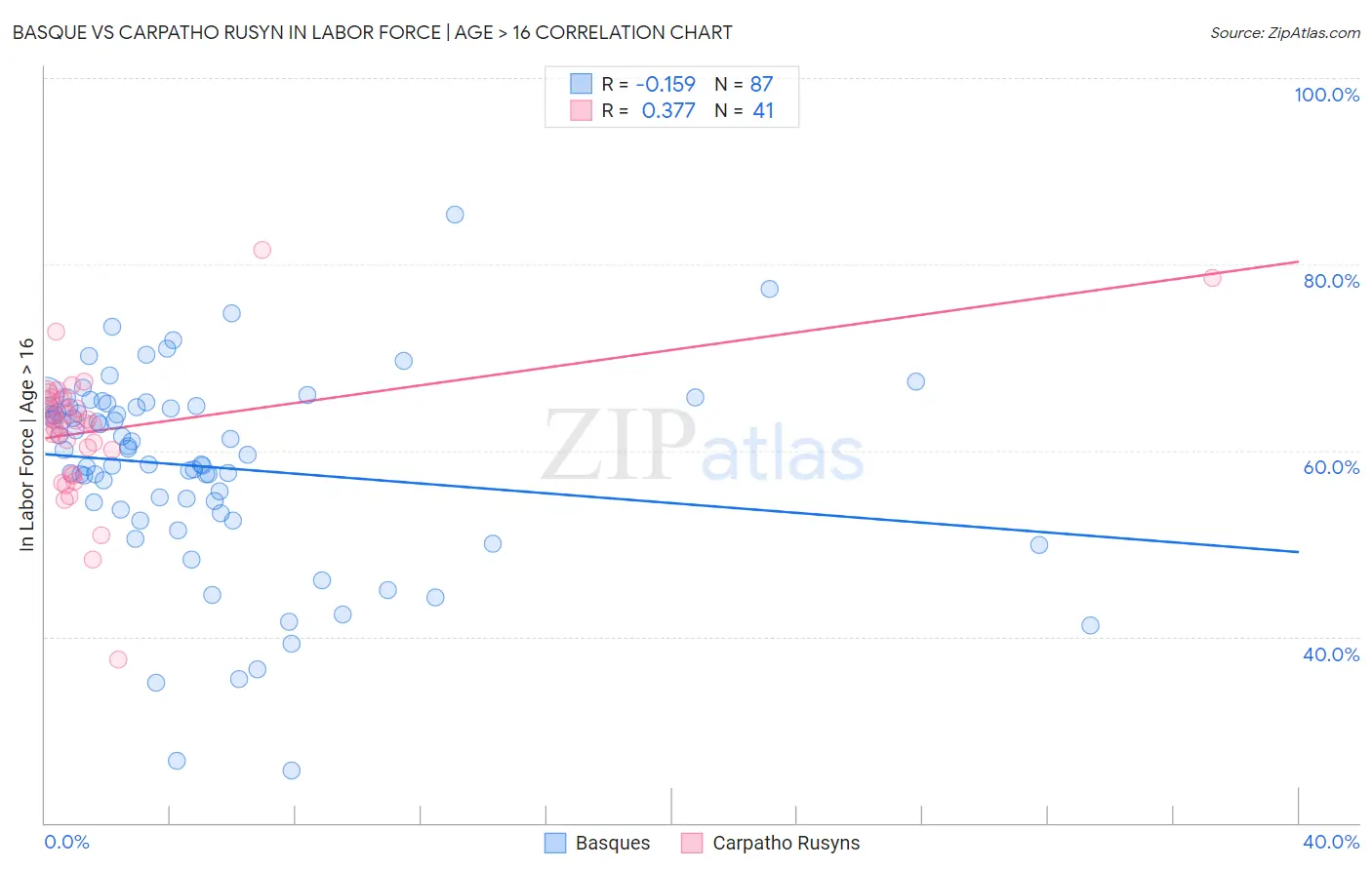 Basque vs Carpatho Rusyn In Labor Force | Age > 16