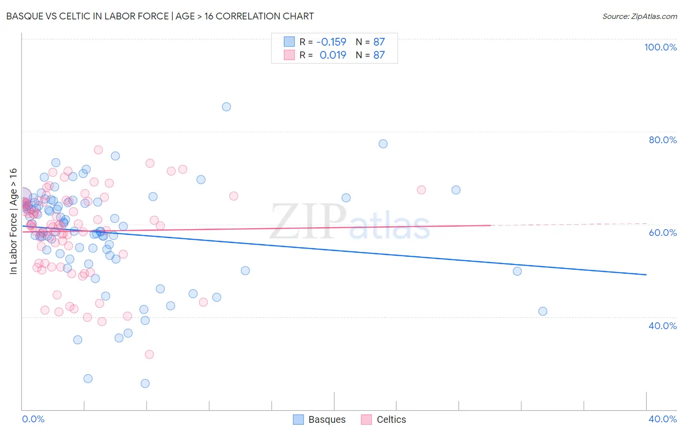 Basque vs Celtic In Labor Force | Age > 16