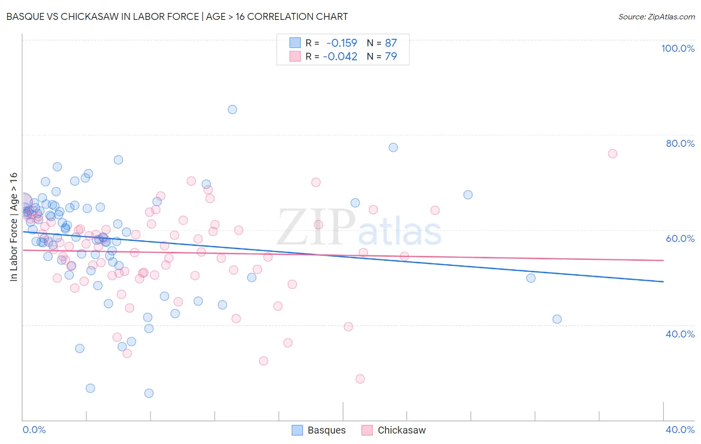 Basque vs Chickasaw In Labor Force | Age > 16