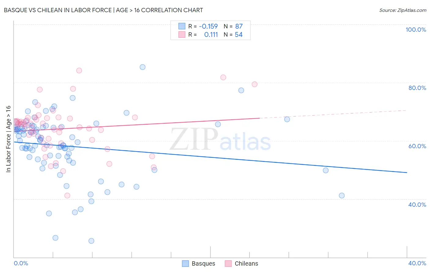 Basque vs Chilean In Labor Force | Age > 16