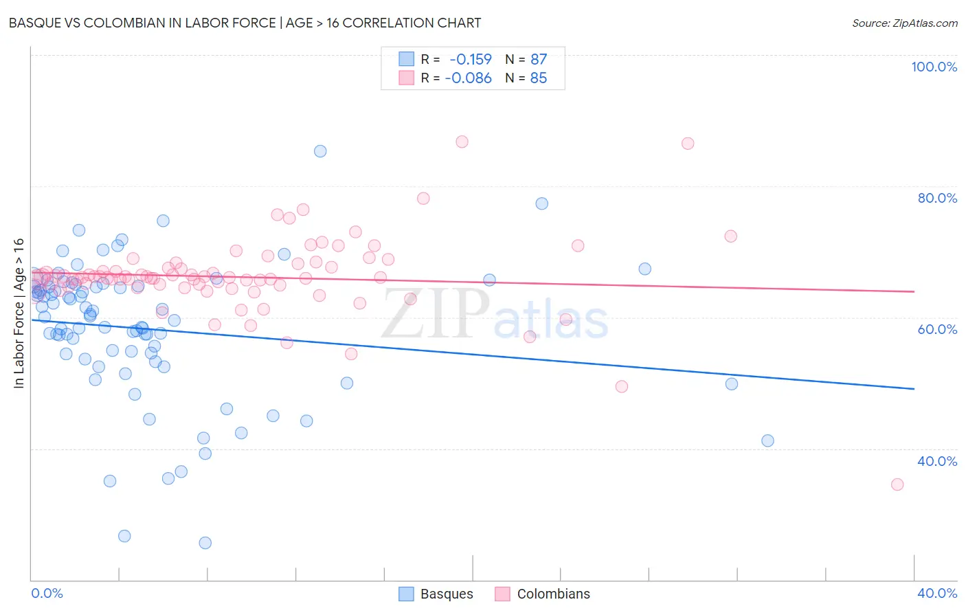 Basque vs Colombian In Labor Force | Age > 16