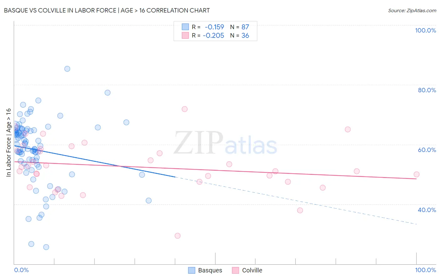 Basque vs Colville In Labor Force | Age > 16