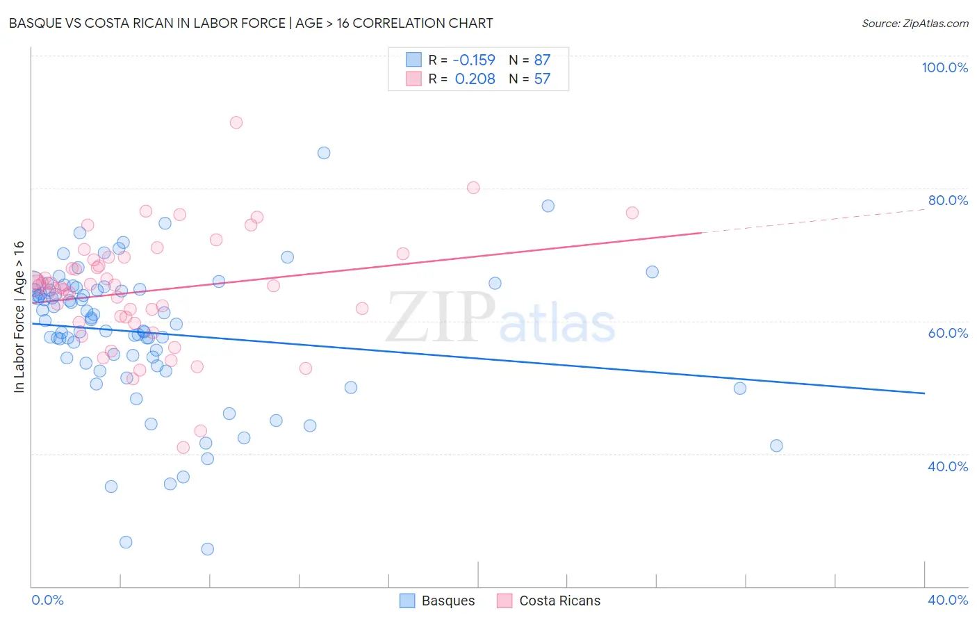 Basque vs Costa Rican In Labor Force | Age > 16