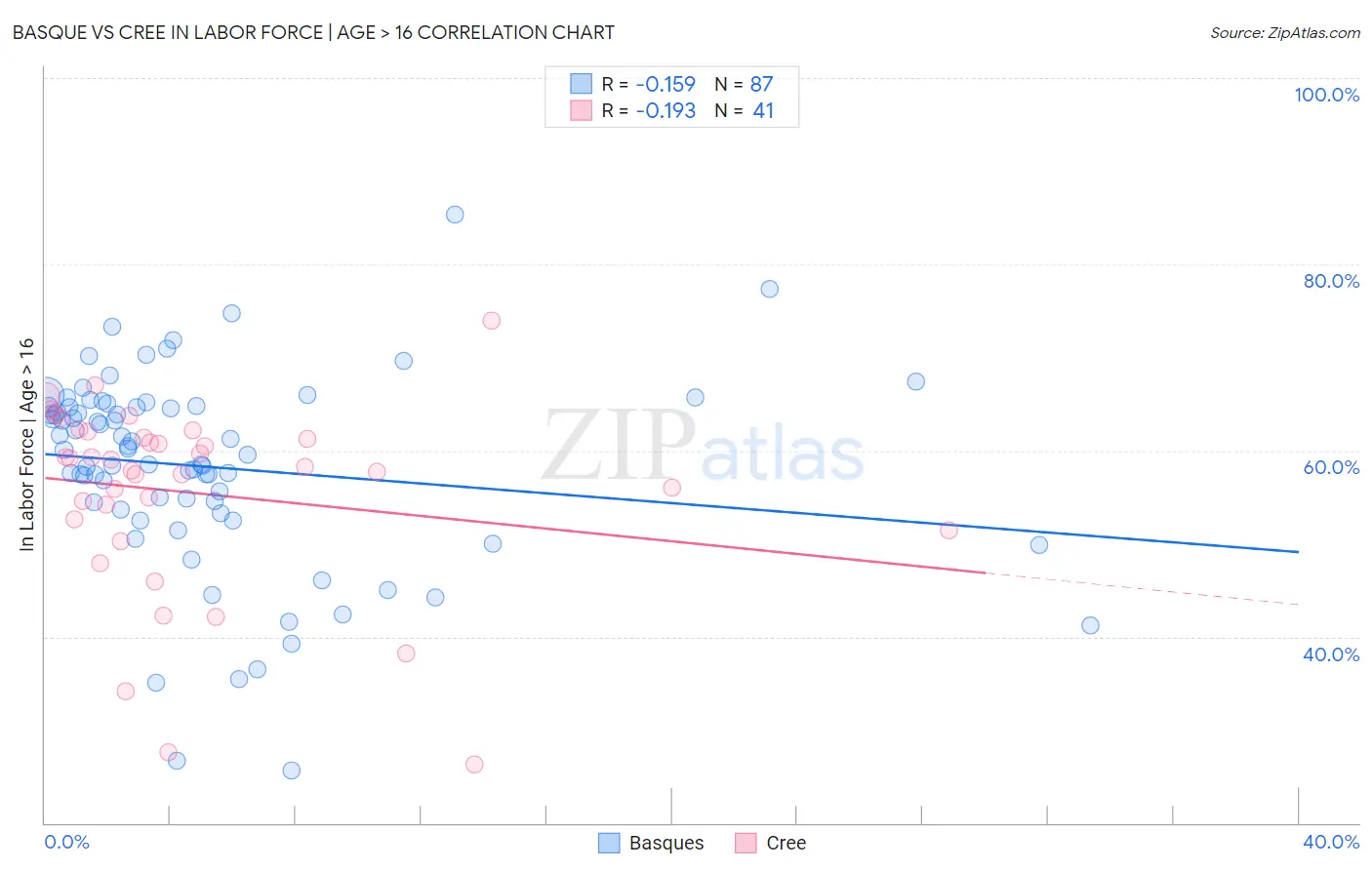 Basque vs Cree In Labor Force | Age > 16