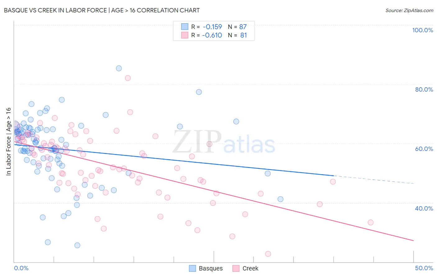 Basque vs Creek In Labor Force | Age > 16