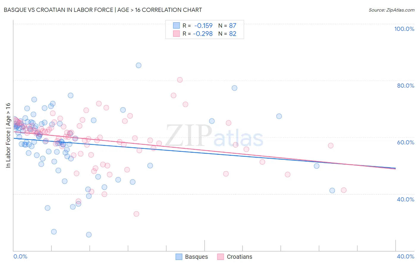Basque vs Croatian In Labor Force | Age > 16