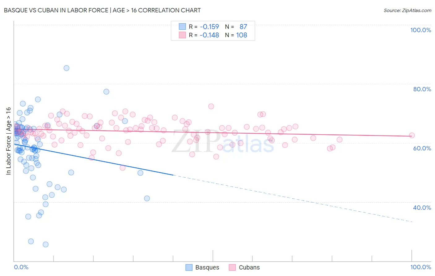 Basque vs Cuban In Labor Force | Age > 16
