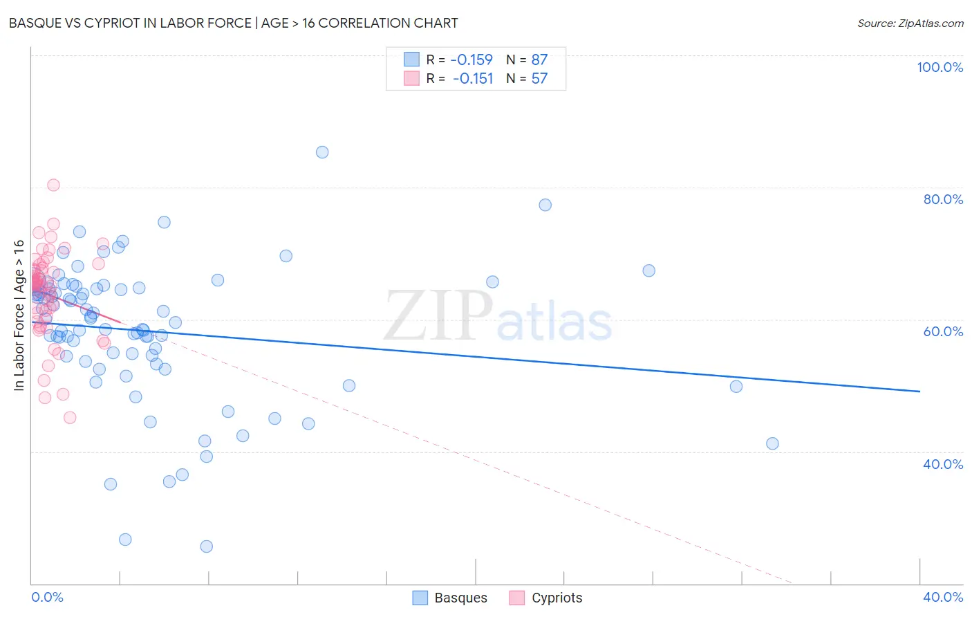 Basque vs Cypriot In Labor Force | Age > 16