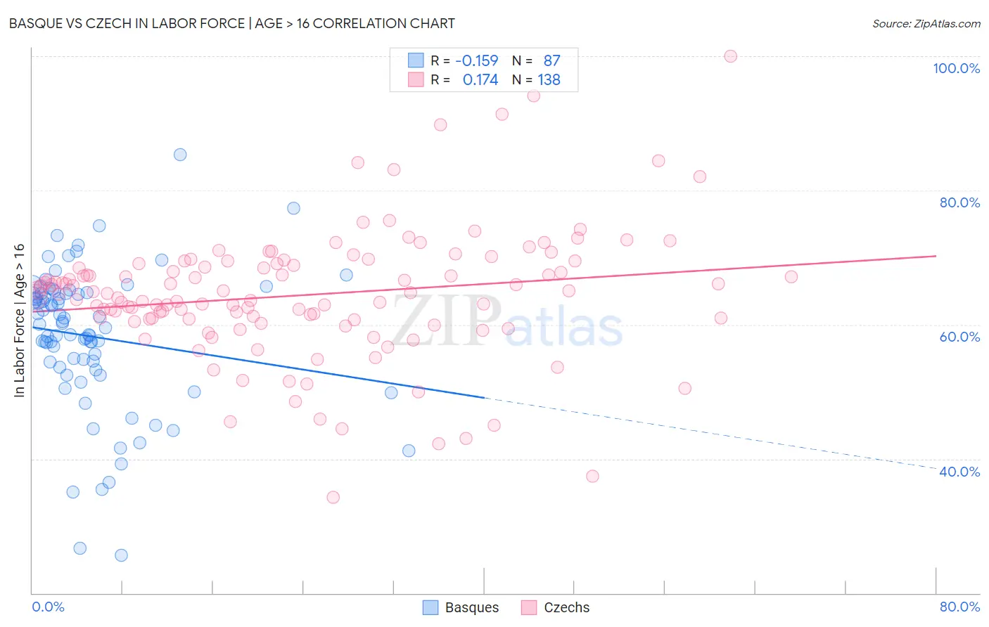 Basque vs Czech In Labor Force | Age > 16