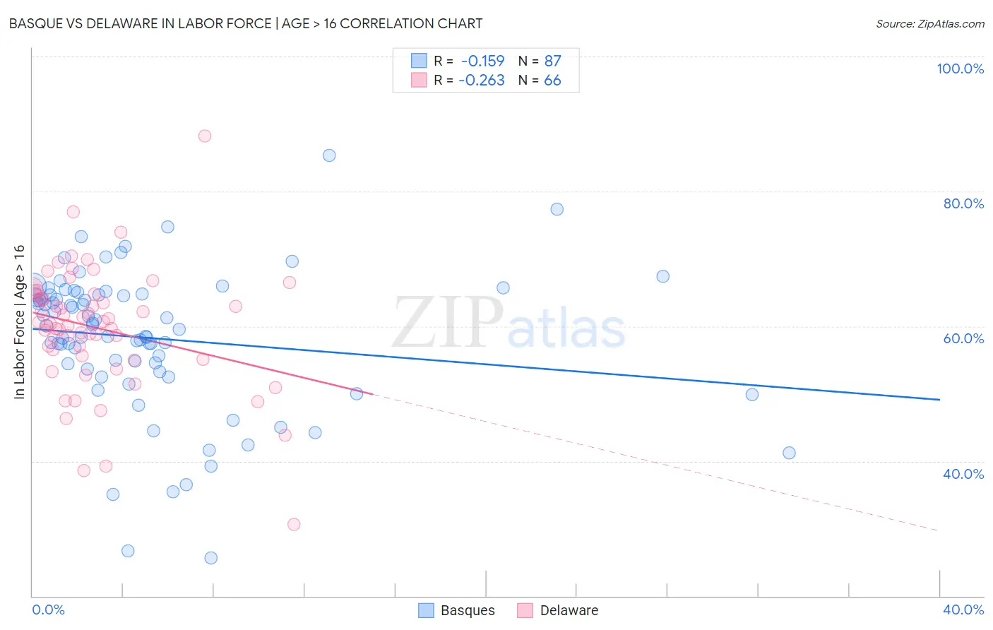 Basque vs Delaware In Labor Force | Age > 16