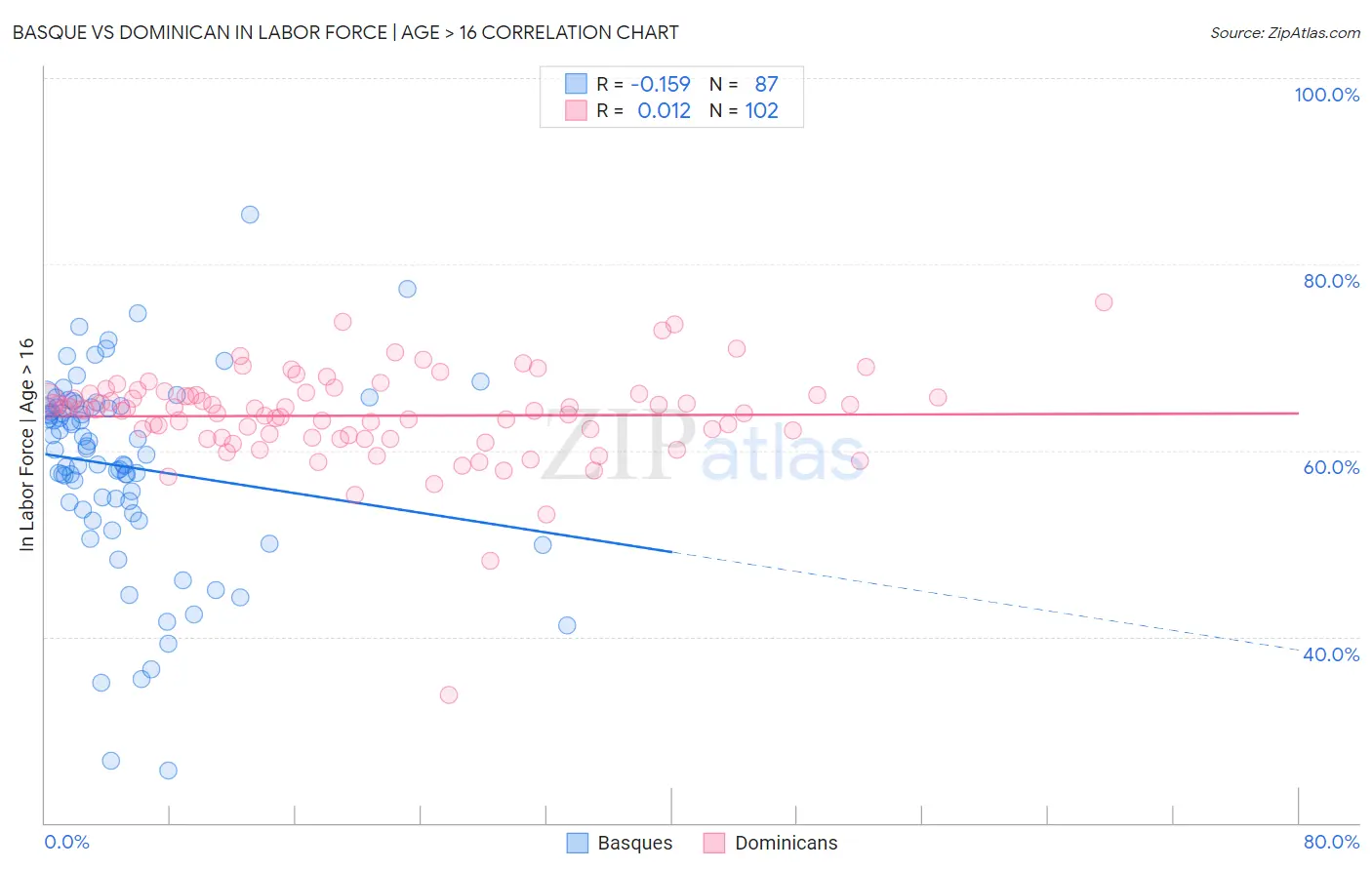 Basque vs Dominican In Labor Force | Age > 16