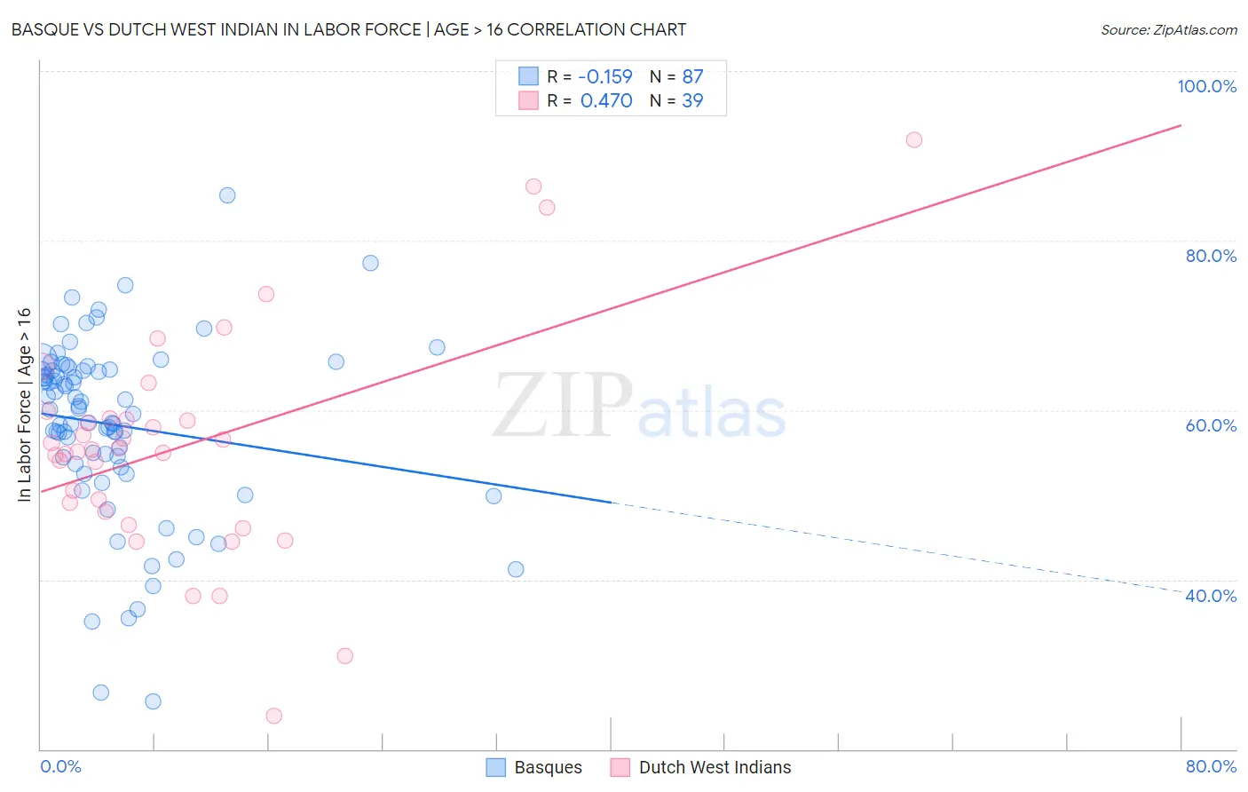 Basque vs Dutch West Indian In Labor Force | Age > 16