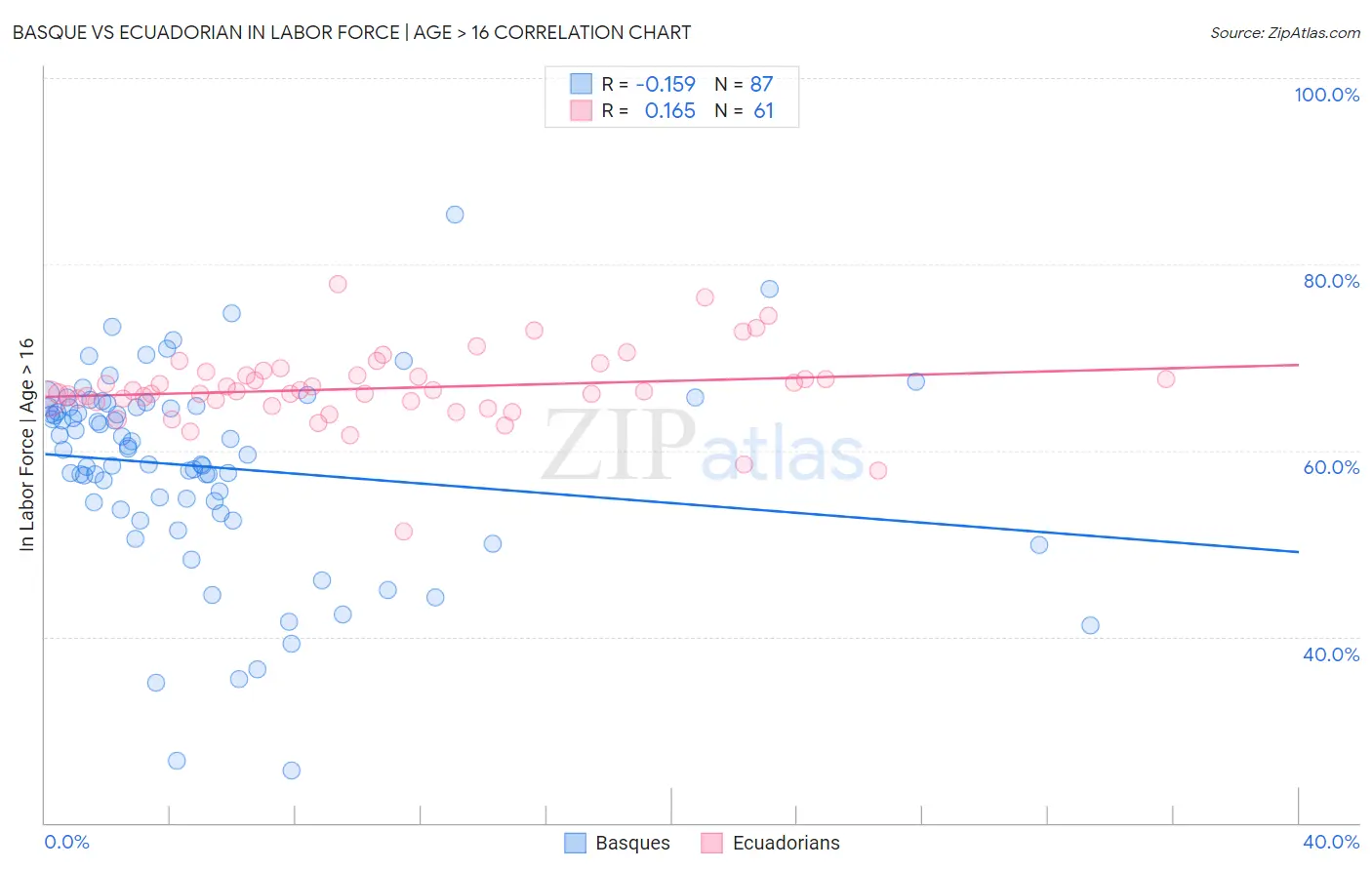 Basque vs Ecuadorian In Labor Force | Age > 16