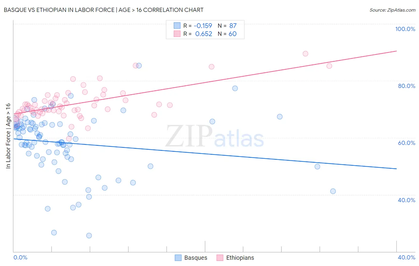 Basque vs Ethiopian In Labor Force | Age > 16