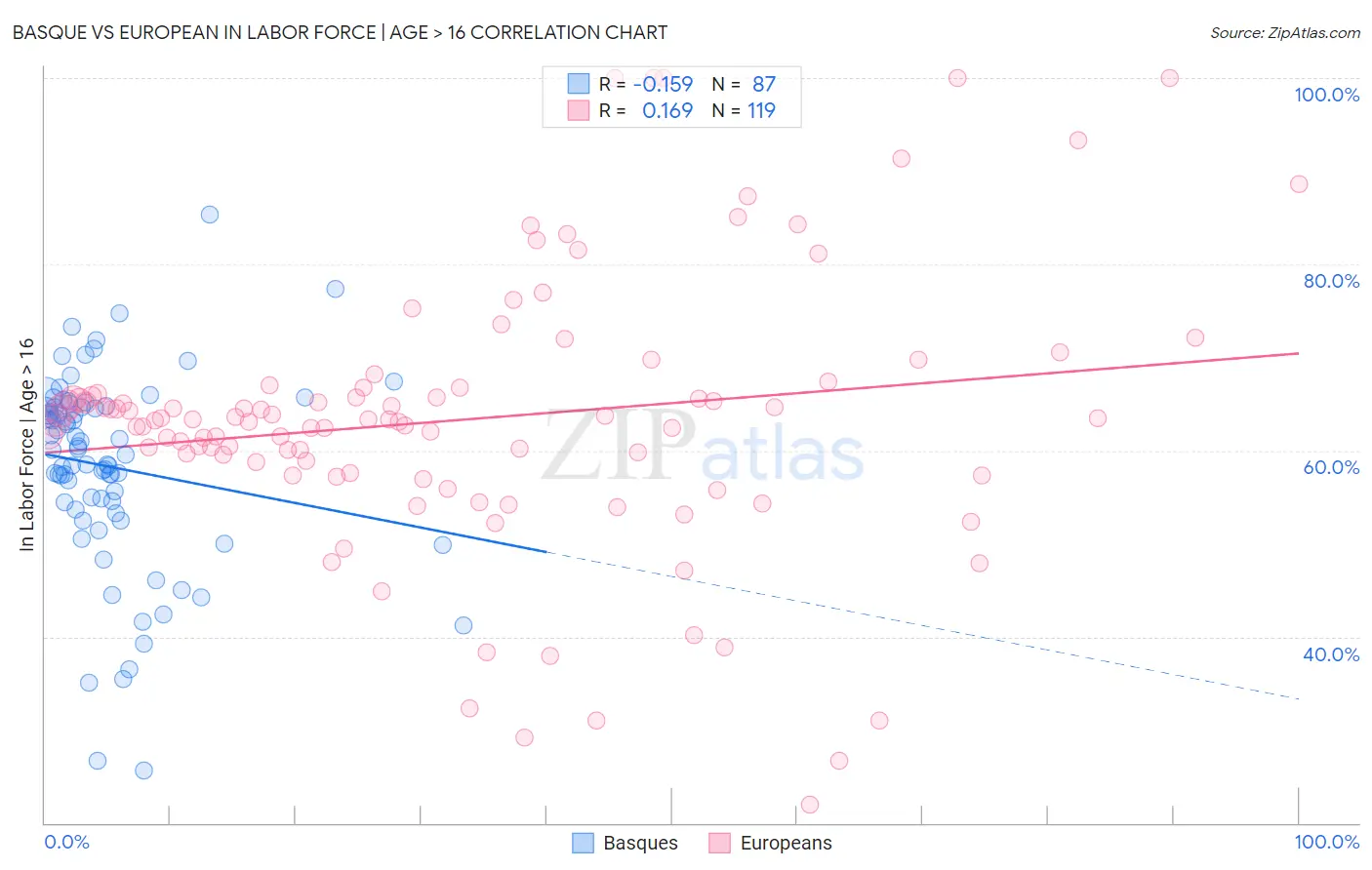 Basque vs European In Labor Force | Age > 16