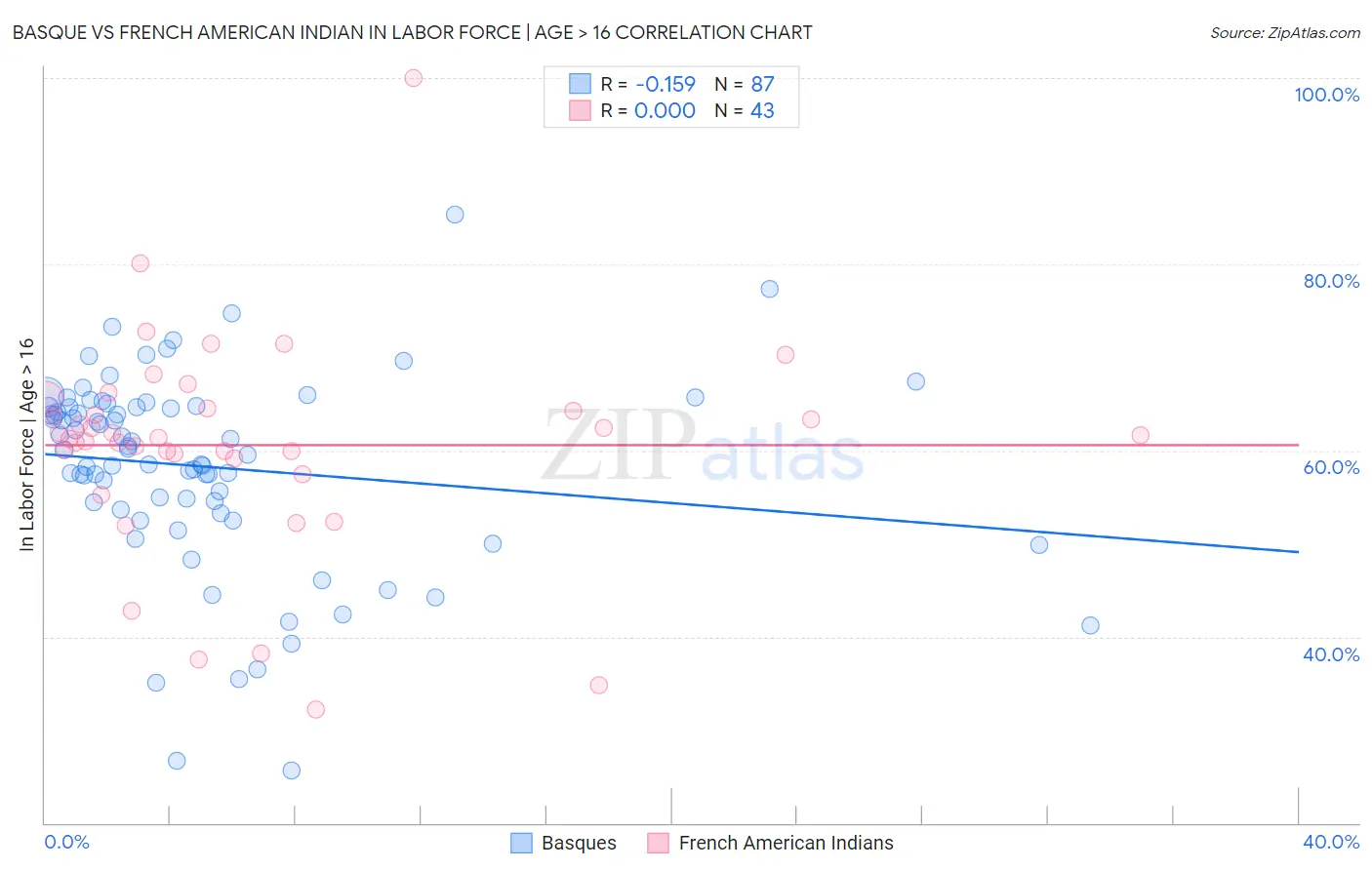 Basque vs French American Indian In Labor Force | Age > 16