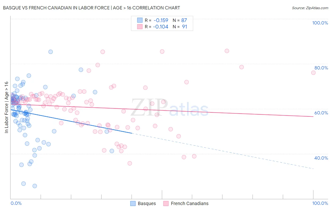 Basque vs French Canadian In Labor Force | Age > 16