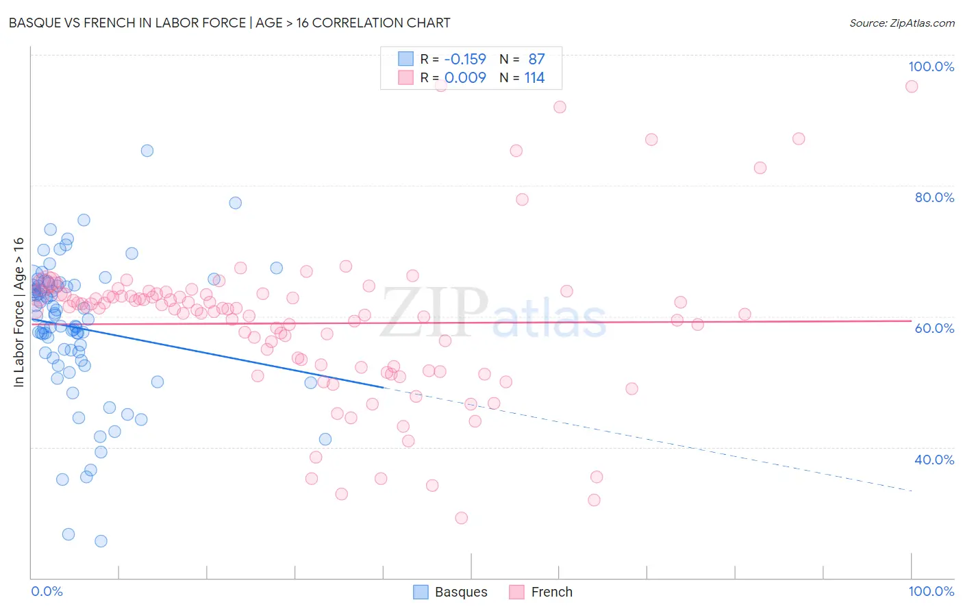 Basque vs French In Labor Force | Age > 16