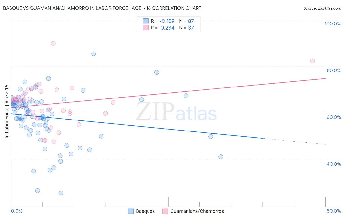 Basque vs Guamanian/Chamorro In Labor Force | Age > 16