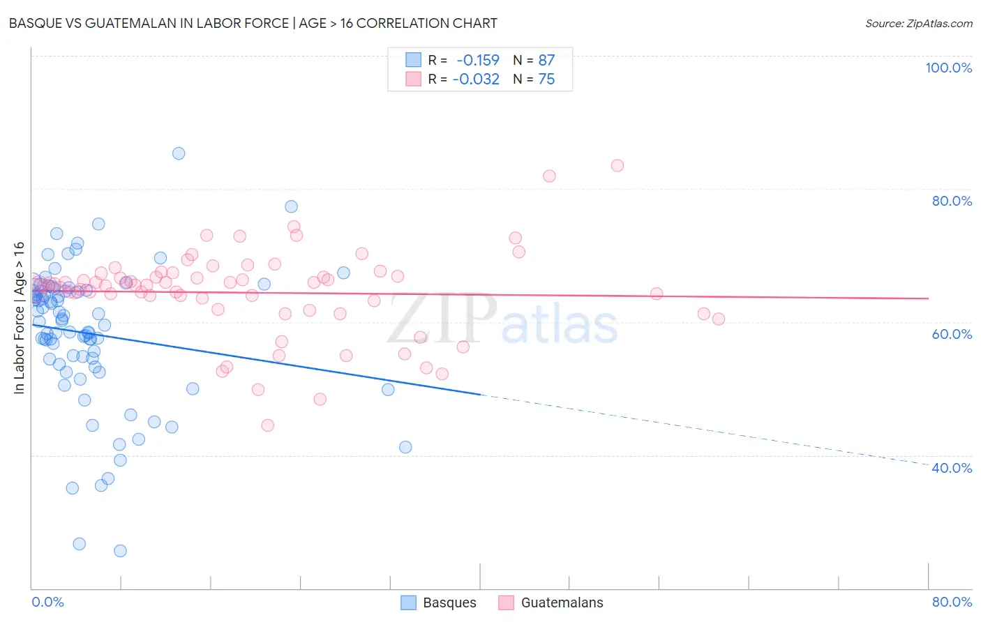 Basque vs Guatemalan In Labor Force | Age > 16