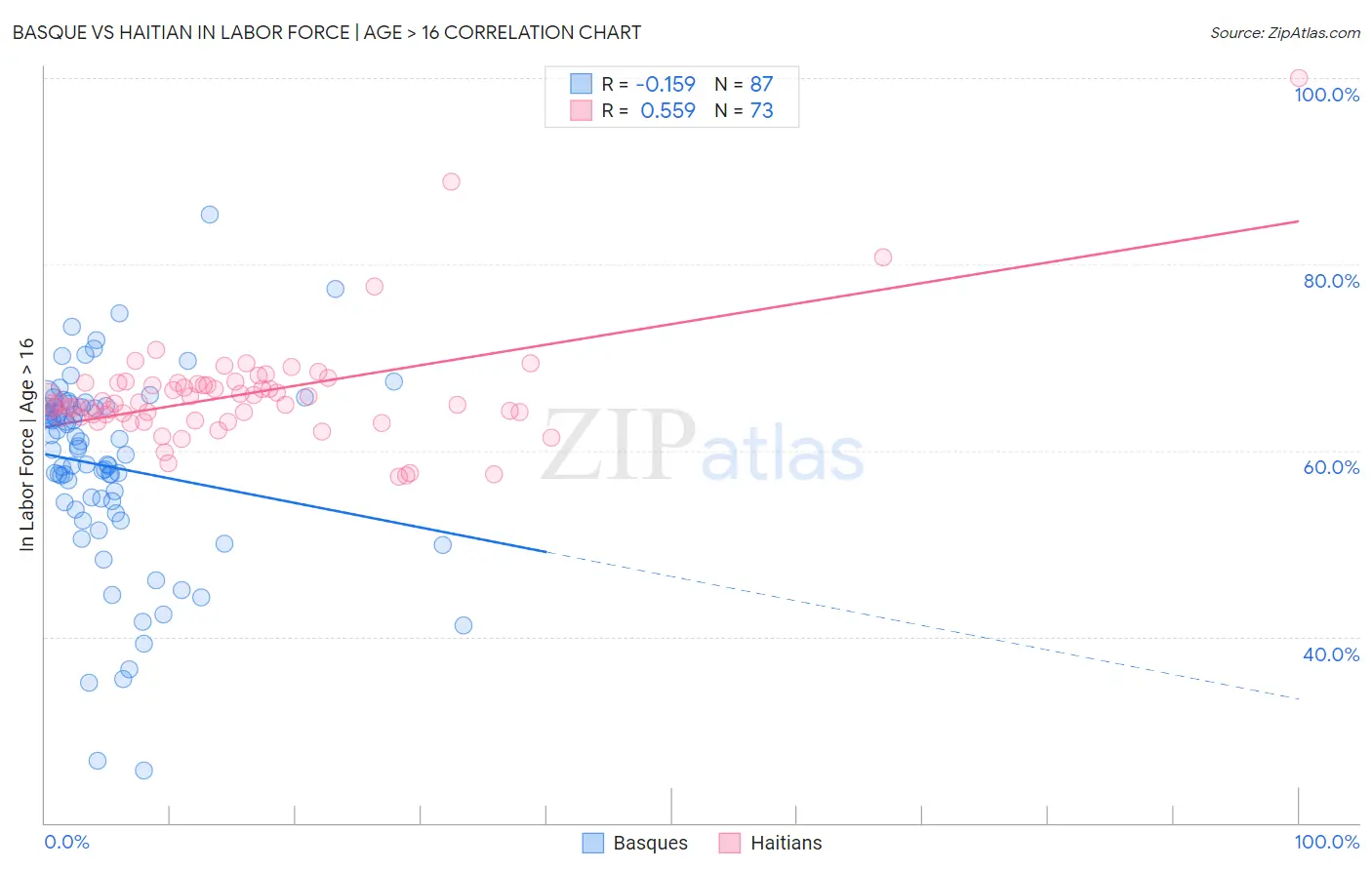 Basque vs Haitian In Labor Force | Age > 16