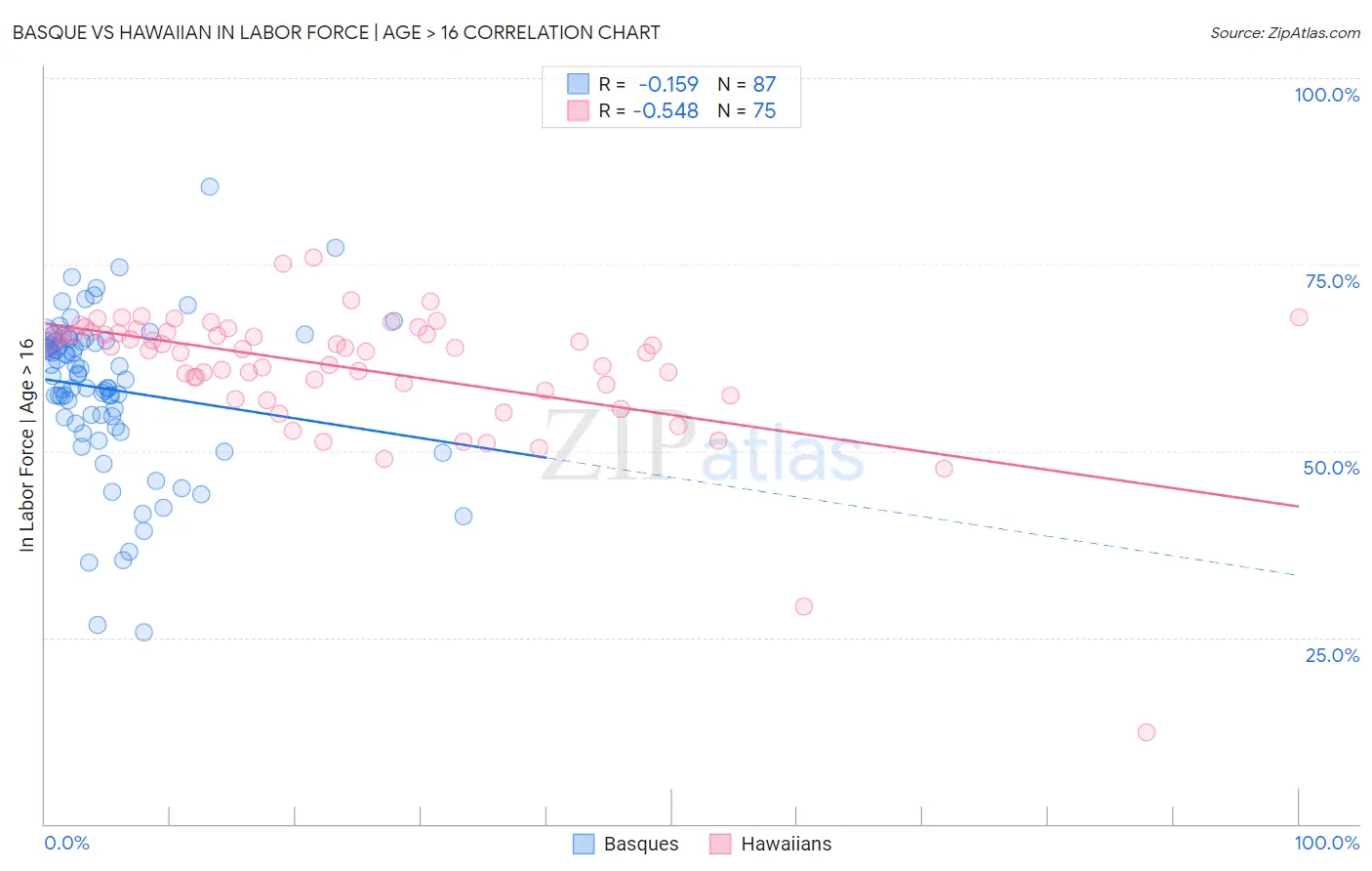 Basque vs Hawaiian In Labor Force | Age > 16