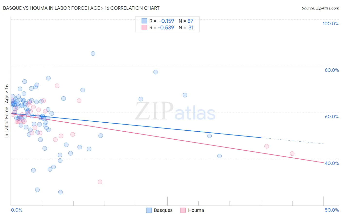 Basque vs Houma In Labor Force | Age > 16